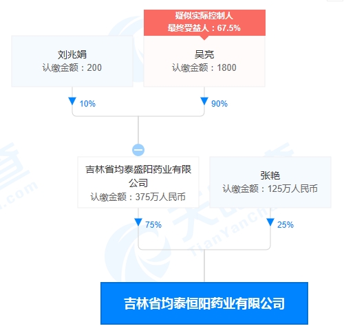 吉林省均泰恒阳药业有限公司股权穿透图(来源：天眼查) 