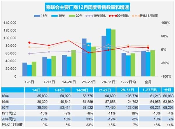 中国旅行社：2020年12月，主要制造商的日均零售额为68,000，同比增长7％_东方财富
