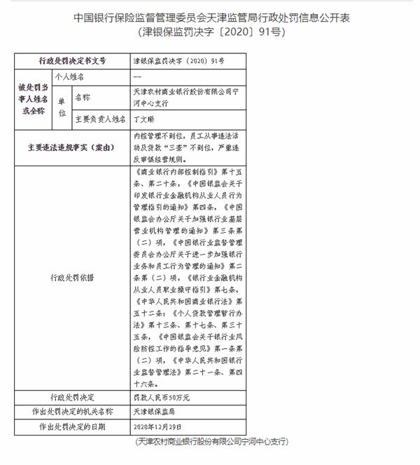 天津农商银行两支行因内控问题等合计被罚100万元