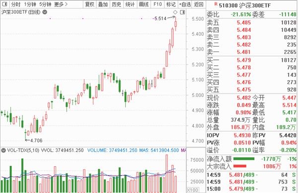 A股两大指数突破2015年高点!您掉队了吗?这份“实力选手”名单收好不谢!