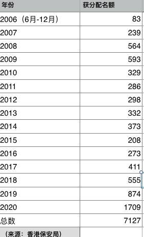 2021香港人口_香港2021年生肖表(3)