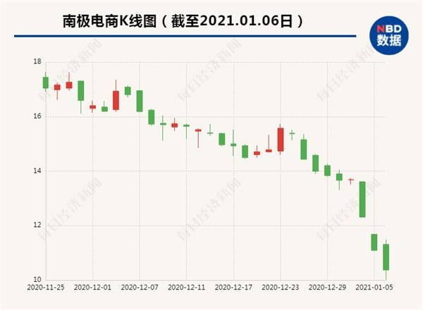 南极电商披露最新前十大股东董事刘睿去年四季度减持800万股 东方财富网