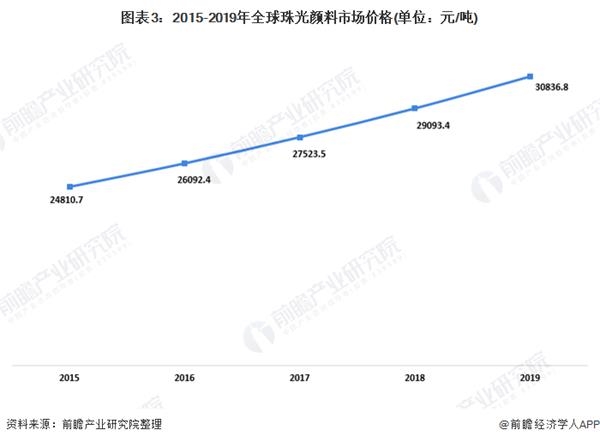 图表3:2015-2019年全球珠光颜料市场价格(单位：元/吨)