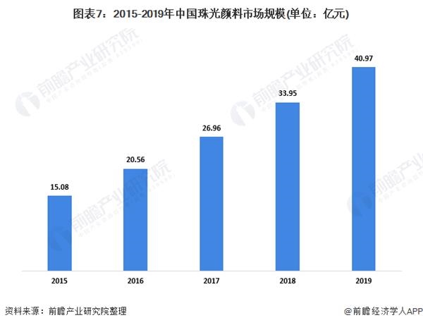 图表7:2015-2019年中国珠光颜料市场规模(单位：亿元)