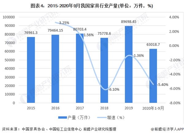 图表4:2015-2020年9月我国家具行业产量(单位：万件，%)