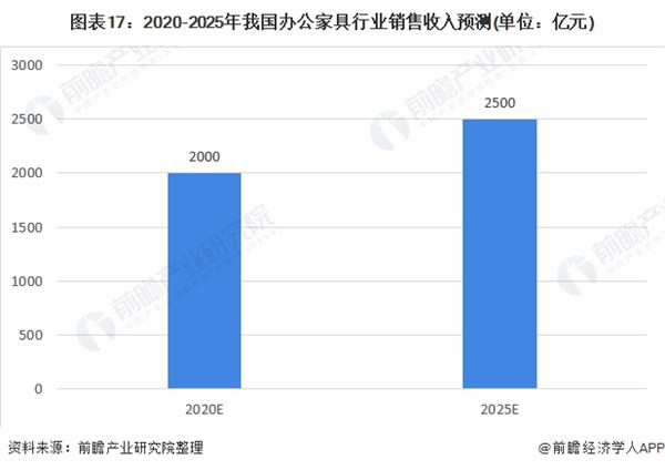 图表17:2020-2025年我国办公家具行业销售收入预测(单位：亿元)