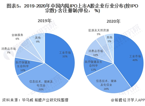 图表5:2019-2020年中国内陆IPO上市A股企业行业分布(按IPO宗数)-含注册制(单位： 