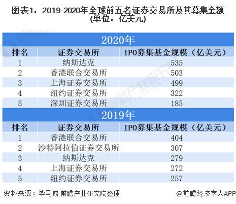 2020年中国内地和香港IPO情况回顾 内陆的科创板和中资股二次上市同时爆发