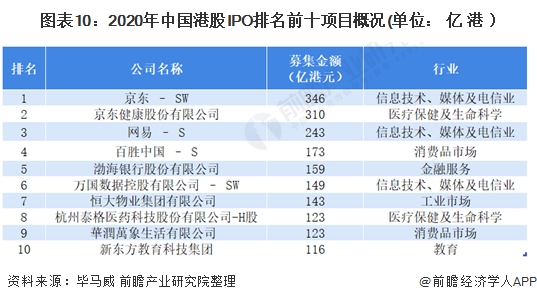 图表10:2020年中国港股IPO排名前十项目概况(单位： 