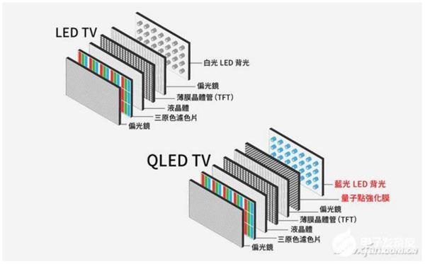 图16:qd-lcd 电视(俗称量子点电视,qled电视)与led背光lcd电视的区别