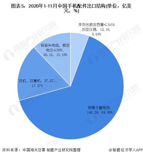 图表5:2020年1-11月中国手机配件出口结构(单位：亿美元，%)