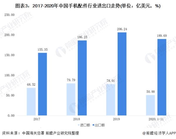图表3:2017-2020年中国手机配件行业进出口走势(单位：亿美元，%)