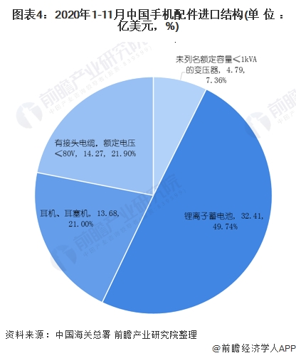 图表4:2020年1-11月中国手机配件进口结构(单位：亿美元，%)