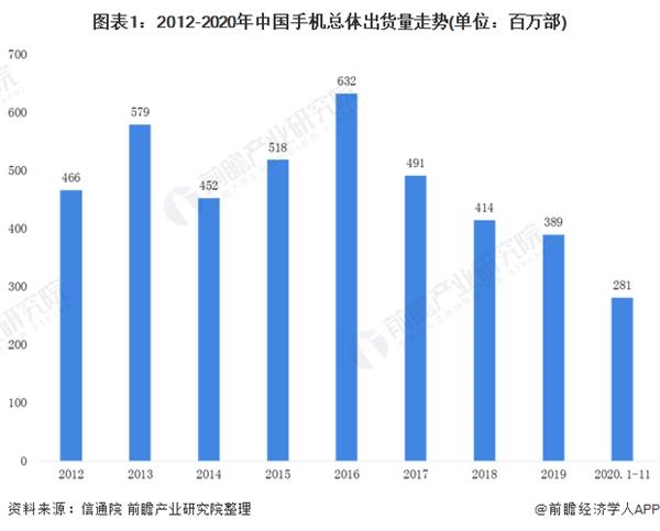 图表1:2012-2020年中国手机总体出货量走势(单位：百万部)
