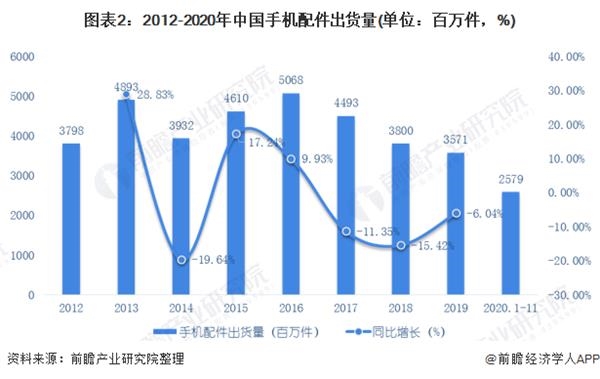 图表2:2012-2020年中国手机配件出货量(单位：百万件，%)