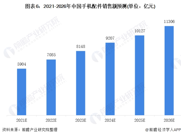 图表6:2021-2026年中国手机配件销售额预测(单位：亿元)