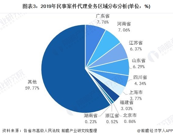 图表3:2019年民事案件代理业务区域分布分析(单位：%)