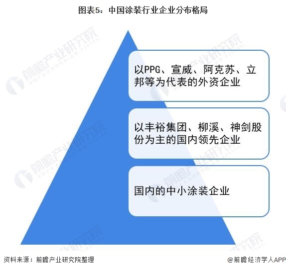 图表5:中国涂装行业企业分布格局