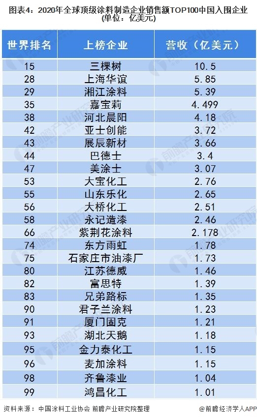 图表4:2020年全球顶级涂料制造企业销售额TOP100中国入围企业(单位：亿美元)