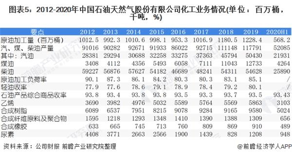 图表5:2012-2020年中国石油天然气股份有限公司化工业务情况(单位：百万桶，千吨，%)