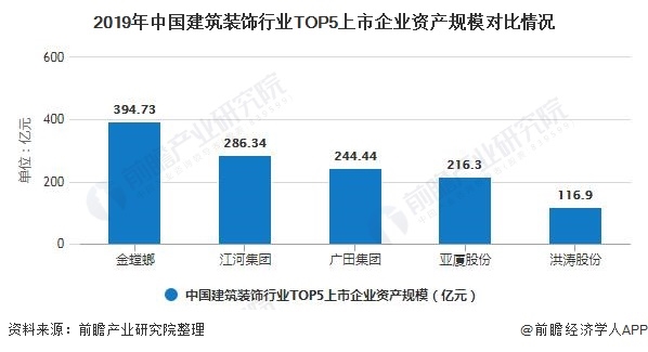 2019年中国建筑装饰行业TOP5上市企业资产规模对比情况