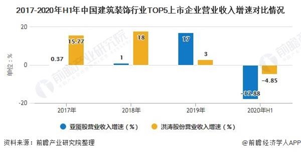 2017-2020年H1年中国建筑装饰行业TOP5上市企业营业收入增速对比情况