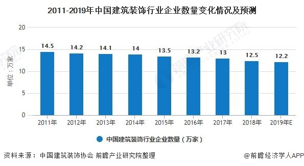 2011-2019年中国建筑装饰行业企业数量变化情况及预测
