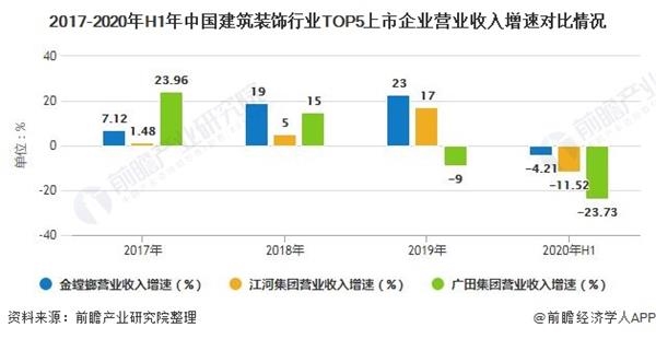 2017-2020年H1年中国建筑装饰行业TOP5上市企业营业收入增速对比情况