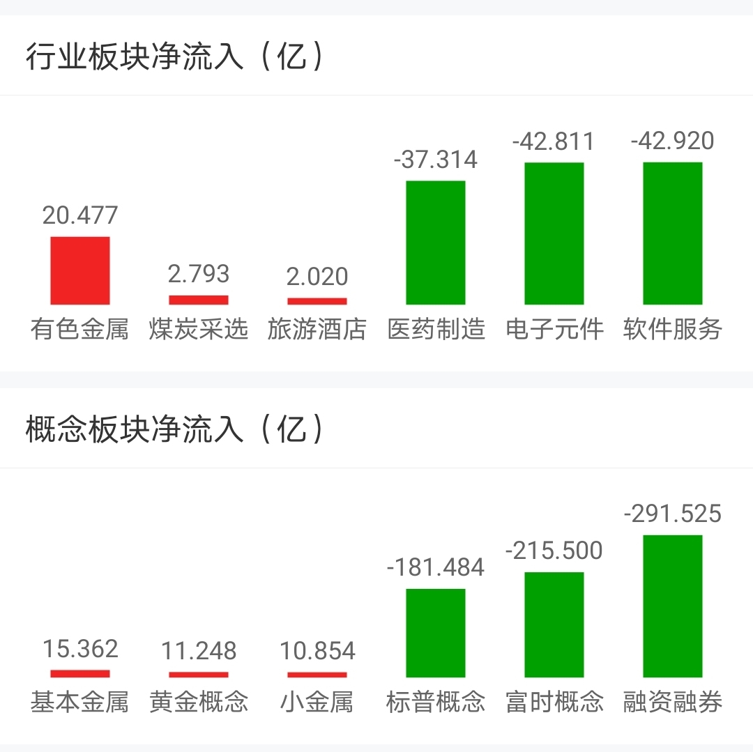 【今日盘点】沪指与创业板指六连阳,有色主题基金涨幅居前;市场强势整理,哪些板块值得关注? 【今日盘点】沪指与创业板指六连阳,有色主题基金涨幅居前;市场强势整理,哪些板块值得关注?