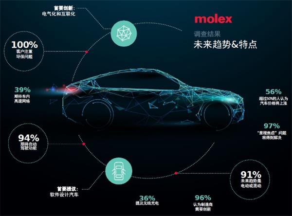 Molex莫仕就“未来汽车”发布全球汽车调研结果