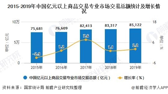 2015-2019年中国亿元以上商品交易专业市场交易总额统计及增长情况