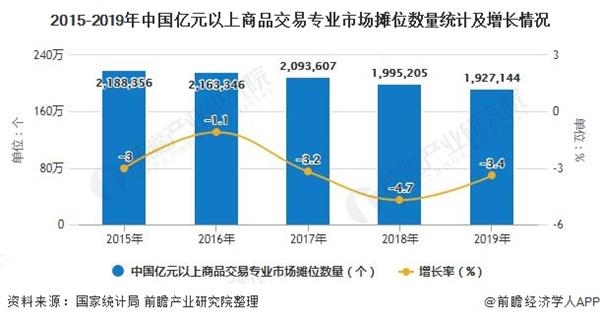 2015-2019年中国亿元以上商品交易专业市场摊位数量统计及增长情况