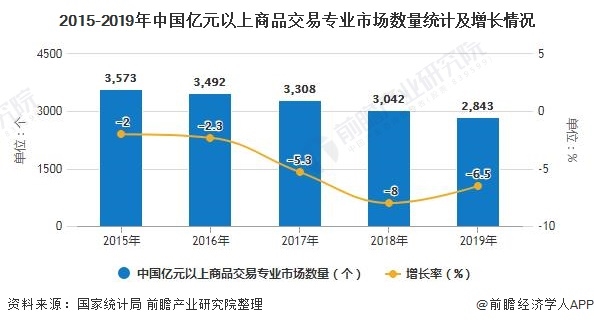 2015-2019年中国亿元以上商品交易专业市场数量统计及增长情况