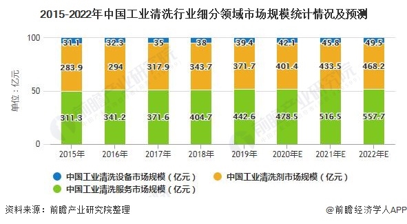 2015-2022年中国工业清洗行业细分领域市场规模统计情况及预测