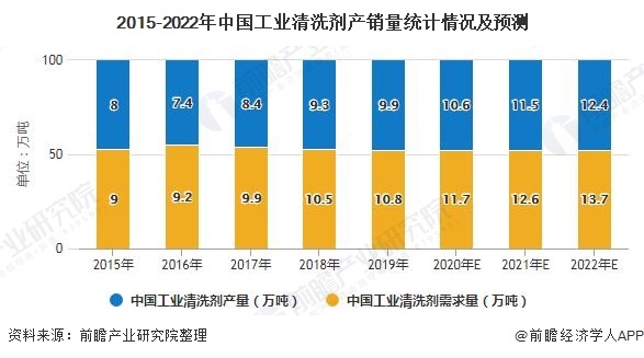 2015-2022年中国工业清洗剂产销量统计情况及预测