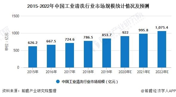 2015-2022年中国工业清洗行业市场规模统计情况及预测