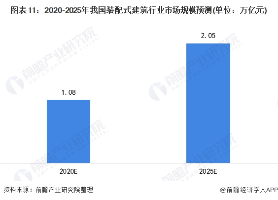 图表11:2020-2025年我国装配式建筑行业市场规模预测(单位：万亿元)