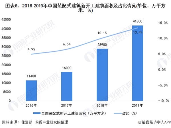 图表6:2016-2019年中国装配式建筑新开工建筑面积及占比情况(单位：万平方米，%)