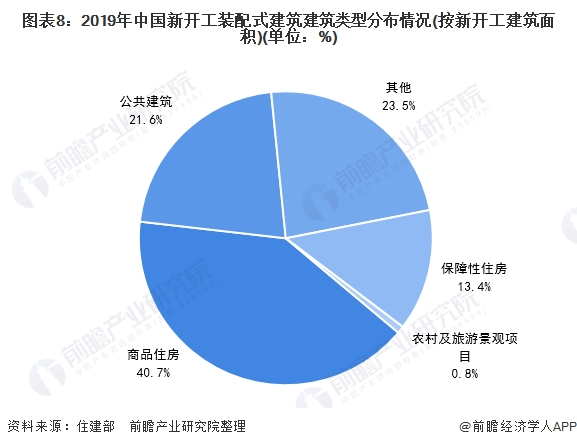 图表8:2019年中国新开工装配式建筑建筑类型分布情况(按新开工建筑面积)(单位：%)
