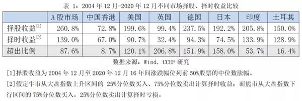 林采宜等：买股票 择股和择时哪个更重要？