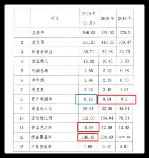 重庆富民银行：2021年拟发行同业存单92.5亿 拨备覆盖率暴跌至红线下