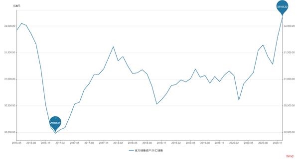 12月末外储规模上升至亿美元 专家 估值变动 真实贸易 跨境资本流动是推动因素 外汇 新财经