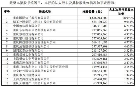 重庆三峡银行房地产贷款飙 逾期贷款超不良管理层涨薪