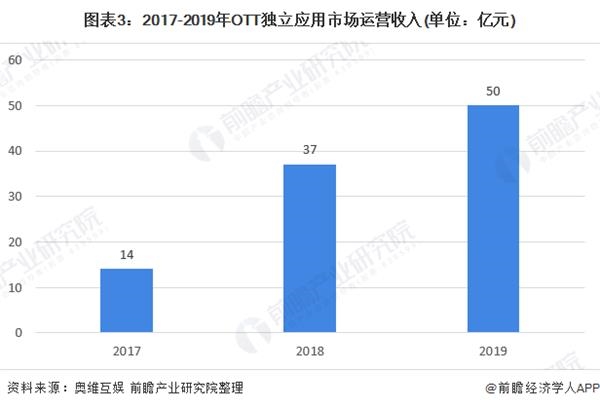 图表3:2017-2019年OTT独立应用市场运营收入(单位：亿元)