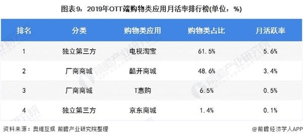 图表9:2019年OTT端购物类应用月活率排行榜(单位：%)