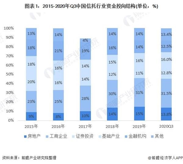 图表1:2015-2020年Q3中国信托行业资金投向结构(单位：%)