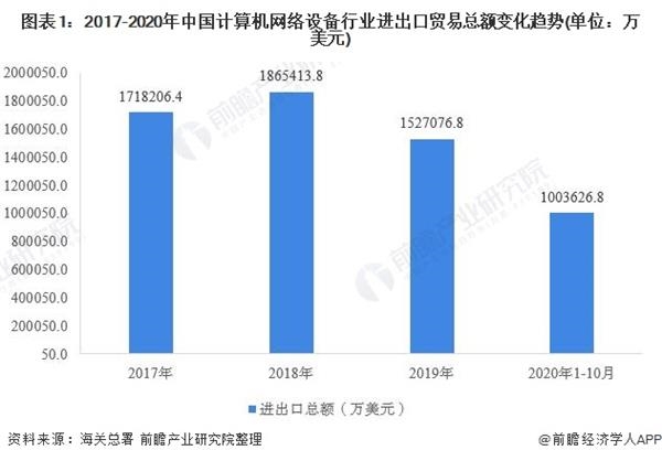 图表1:2017-2020年中国计算机网络设备行业进出口贸易总额变化趋势(单位：万美元)
