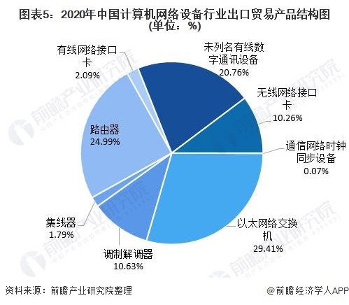 图表5:2020年中国计算机网络设备行业出口贸易产品结构图(单位：%)