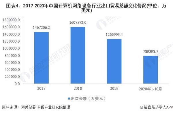图表4:2017-2020年中国计算机网络设备行业出口贸易总额变化情况(单位：万美元)