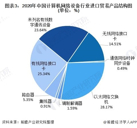图表3:2020年中国计算机网络设备行业进口贸易产品结构图(单位：%)
